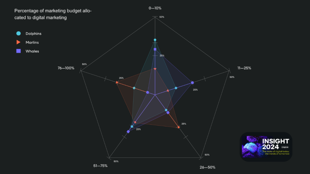 decoding budget signals in marketing budget