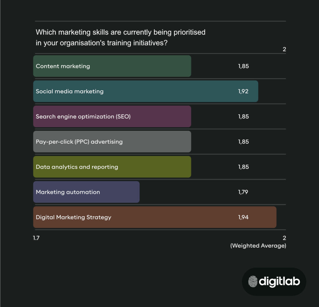 Skill Development for Digital Marketers
