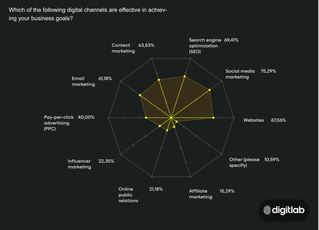 marketing channels