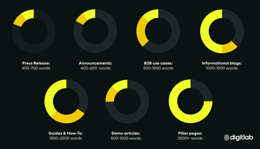 ideal blog length