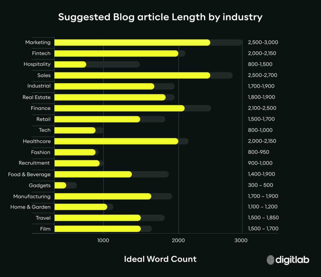 ideal blog length